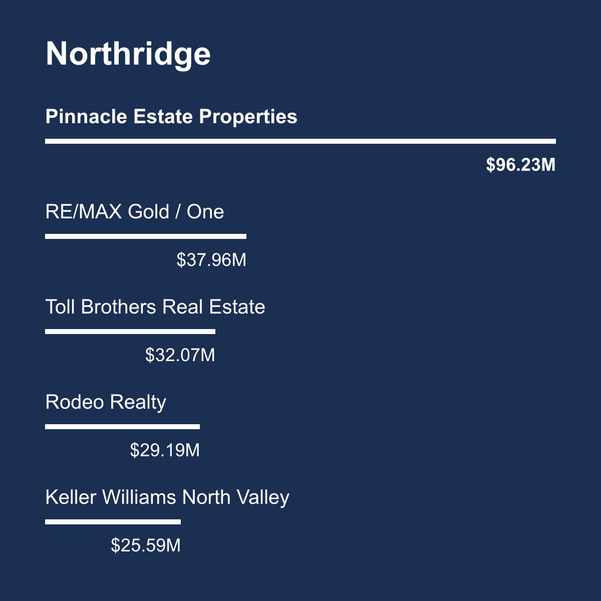 Northridge-Total-volume Aug 23 to July 24