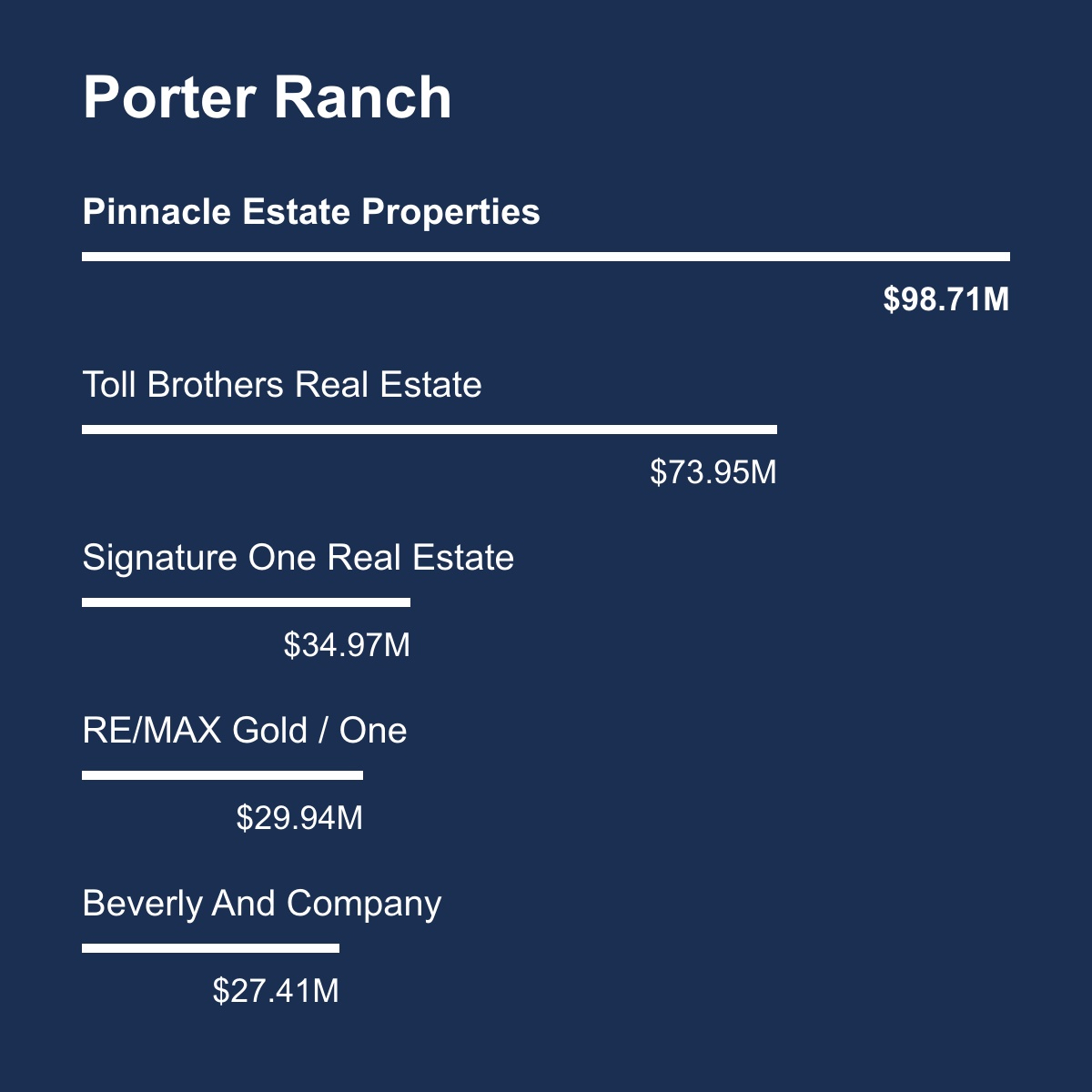 Porter-Ranch-Total-volume Aug 23 to July 24